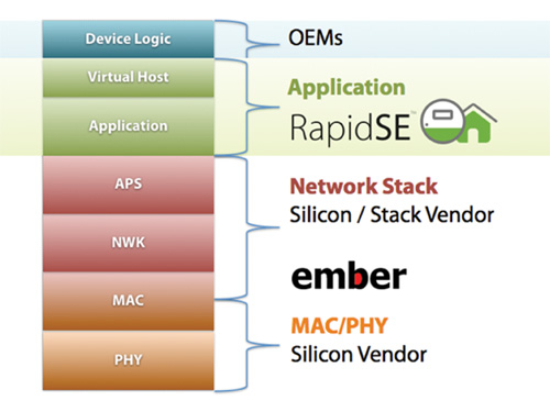 diagram illustrating RapidSE Where RapidSE Fits